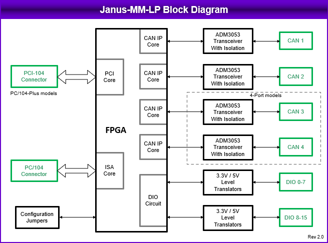Janus-MM-LP: Communications Modules, , PC/104-<i>Plus</i>